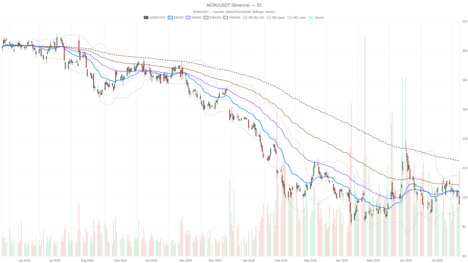 ServiceNow, Inc. Stock Trades 30% Below EMA200 After Earnings Beat