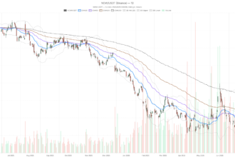 ServiceNow, Inc. Stock Trades 30% Below EMA200 After Earnings Beat