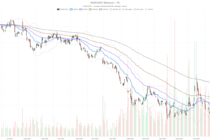 ServiceNow, Inc. Stock Trades 30% Below EMA200 After Earnings Beat