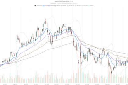 Shopify Inc. Stock Surges Past $125 but Momentum Is Already Fading