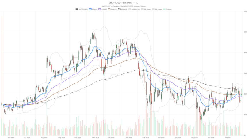 Shopify Inc. Stock Surges Past $125 but Momentum Is Already Fading