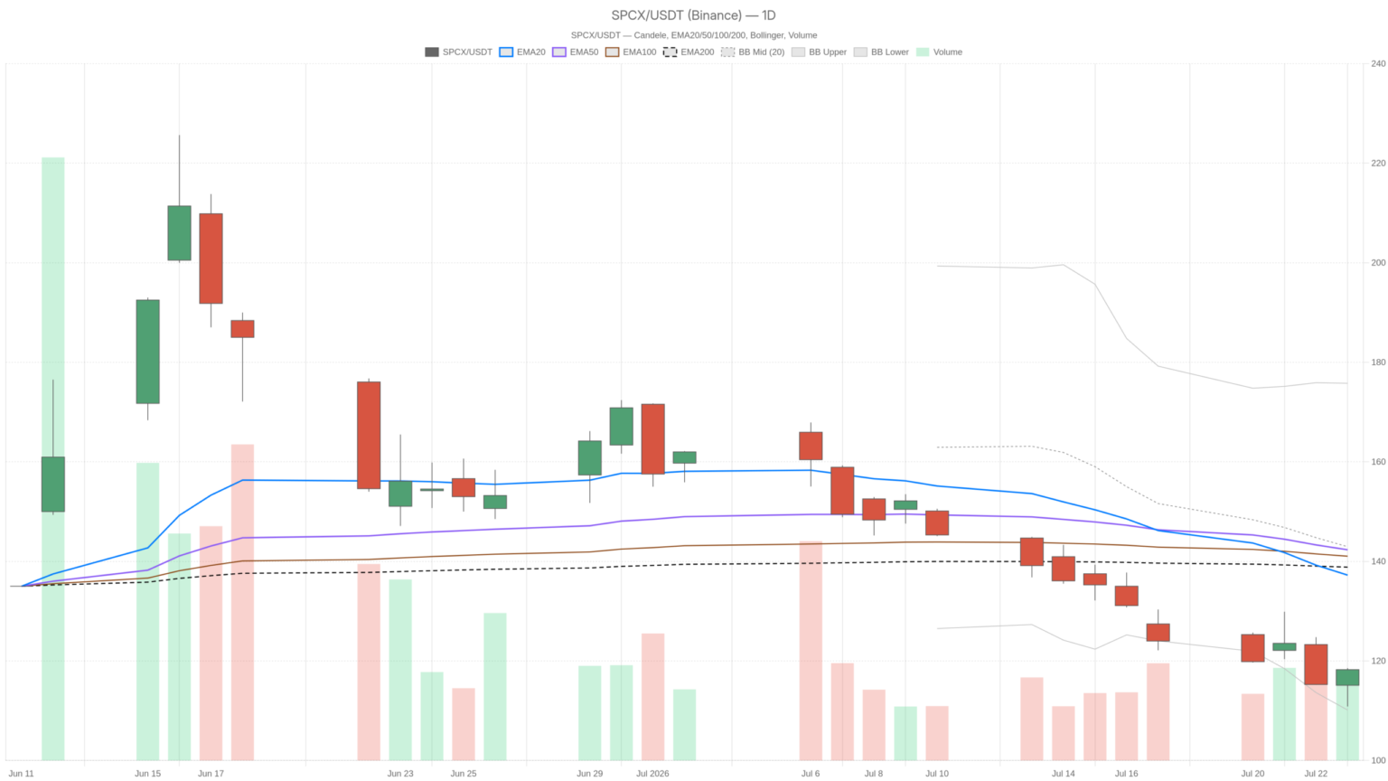 Short sellers gain $15.5B as SpaceX stock crashes 27% in July
