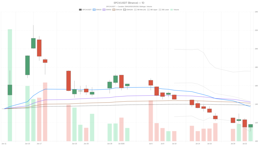 Short sellers gain $15.5B as SpaceX stock crashes 27% in July