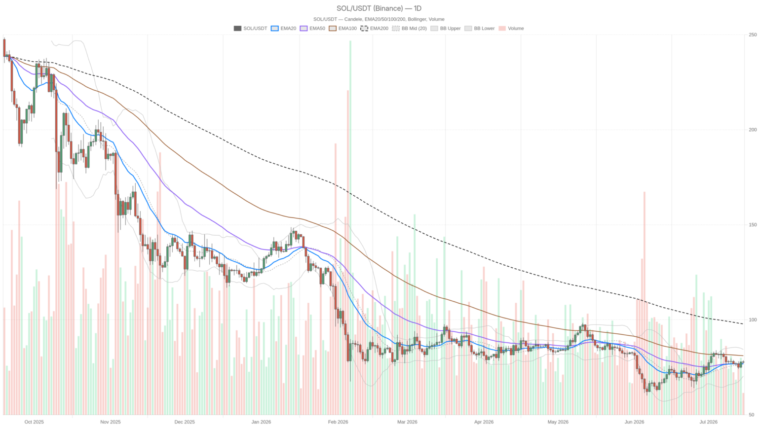 Solana Crypto Coils in 1.5% Range as Extreme Fear Grips Market