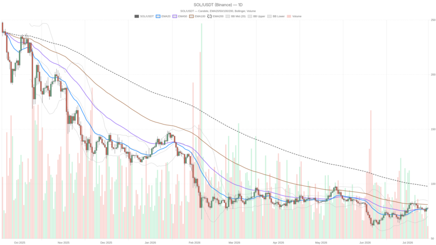 Solana Crypto Coils in 1.5% Range as Extreme Fear Grips Market