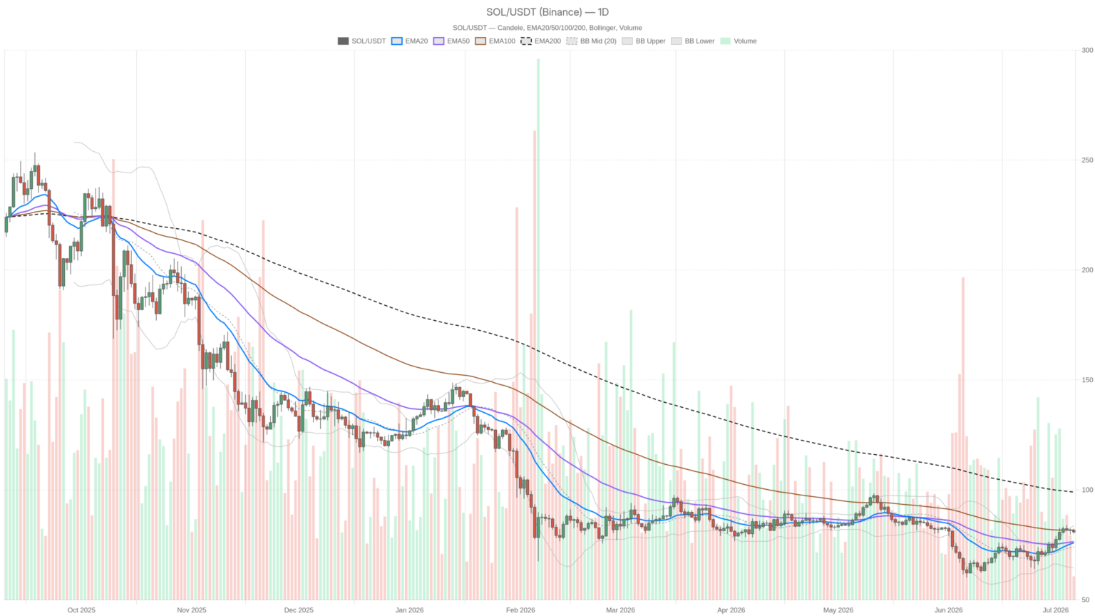 Solana Price Today: Bullish MACD Clashes With Extreme Fear at $80.86