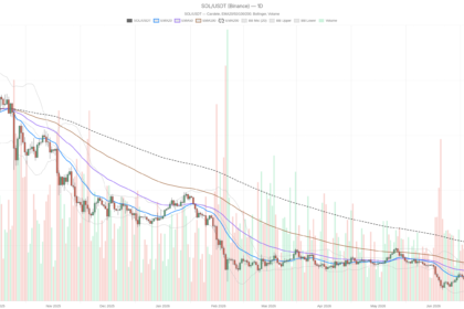 Solana Price Today: Bullish MACD Clashes With Extreme Fear at $80.86