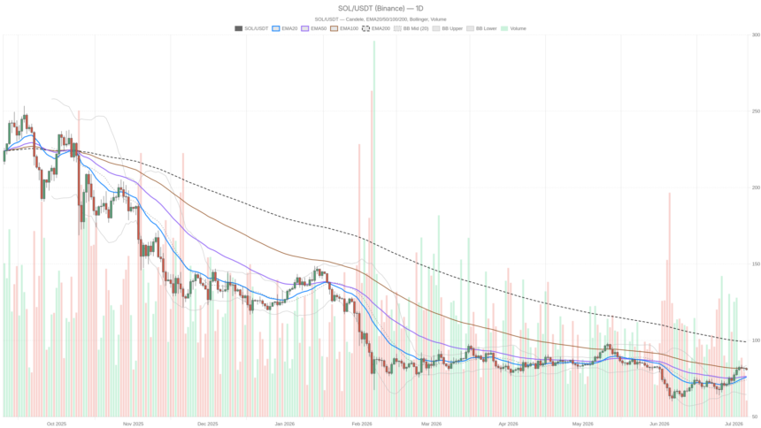 Solana Price Today: Bullish MACD Clashes With Extreme Fear at $80.86