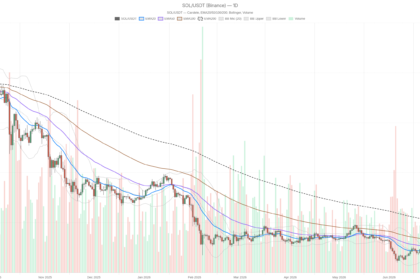 Solana Trapped at $77: Hourly RSI Hits 22 Amid Extreme Fear