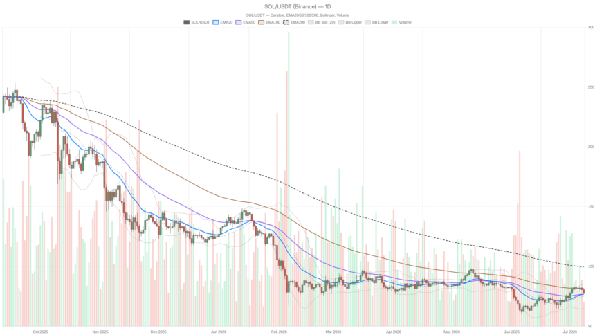 Solana Trapped at $77: Hourly RSI Hits 22 Amid Extreme Fear