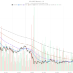 Solana price today trapped at $78 as Fear & Greed drops to 22