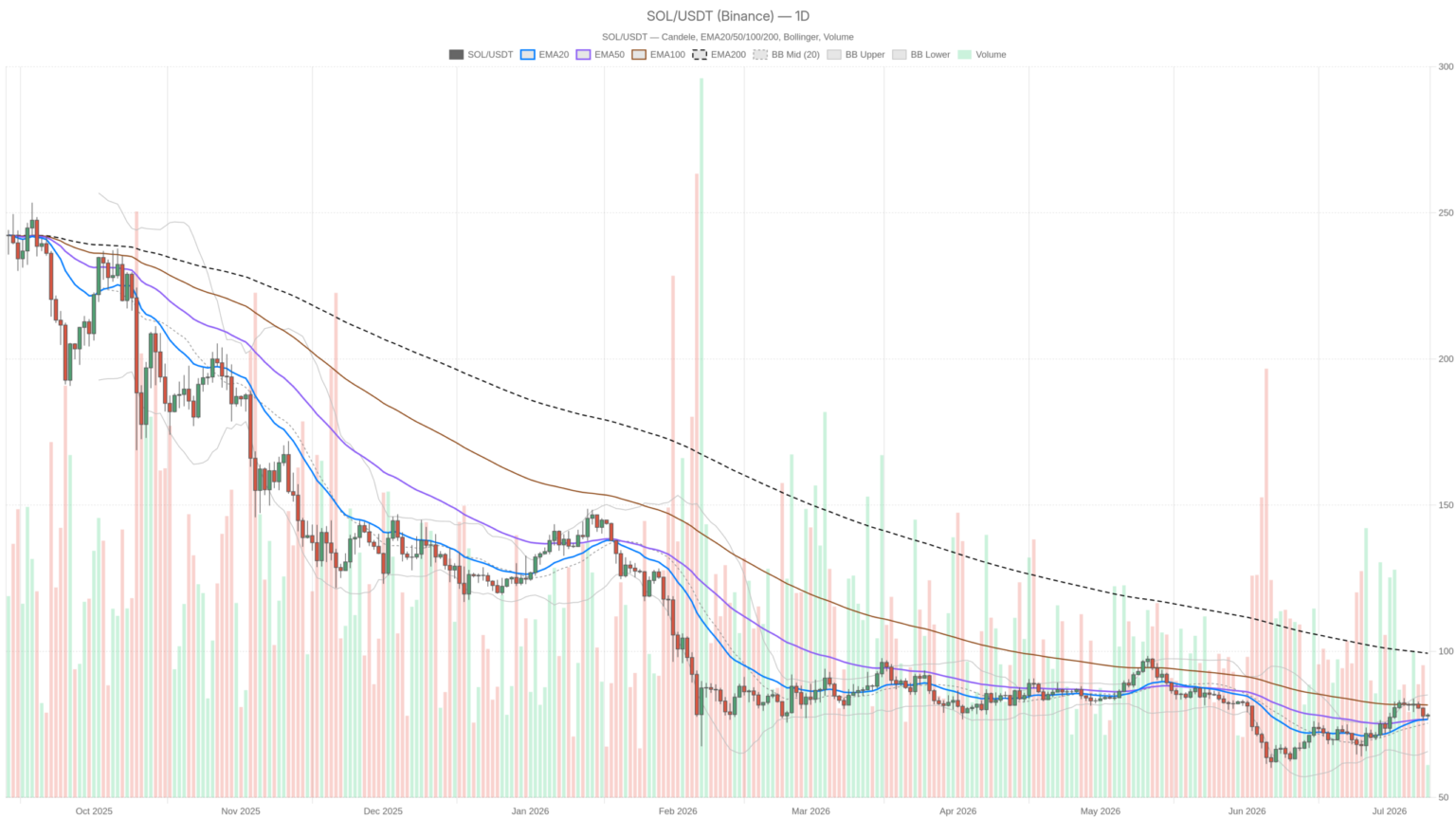 Solana price today trapped at $78 as Fear & Greed drops to 22