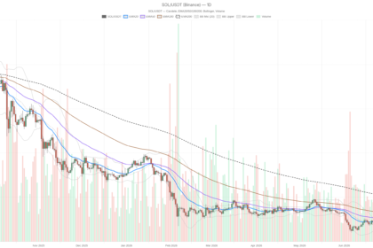 Solana price today trapped at $78 as Fear & Greed drops to 22