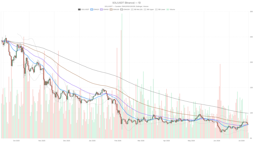Solana price today trapped at $78 as Fear & Greed drops to 22