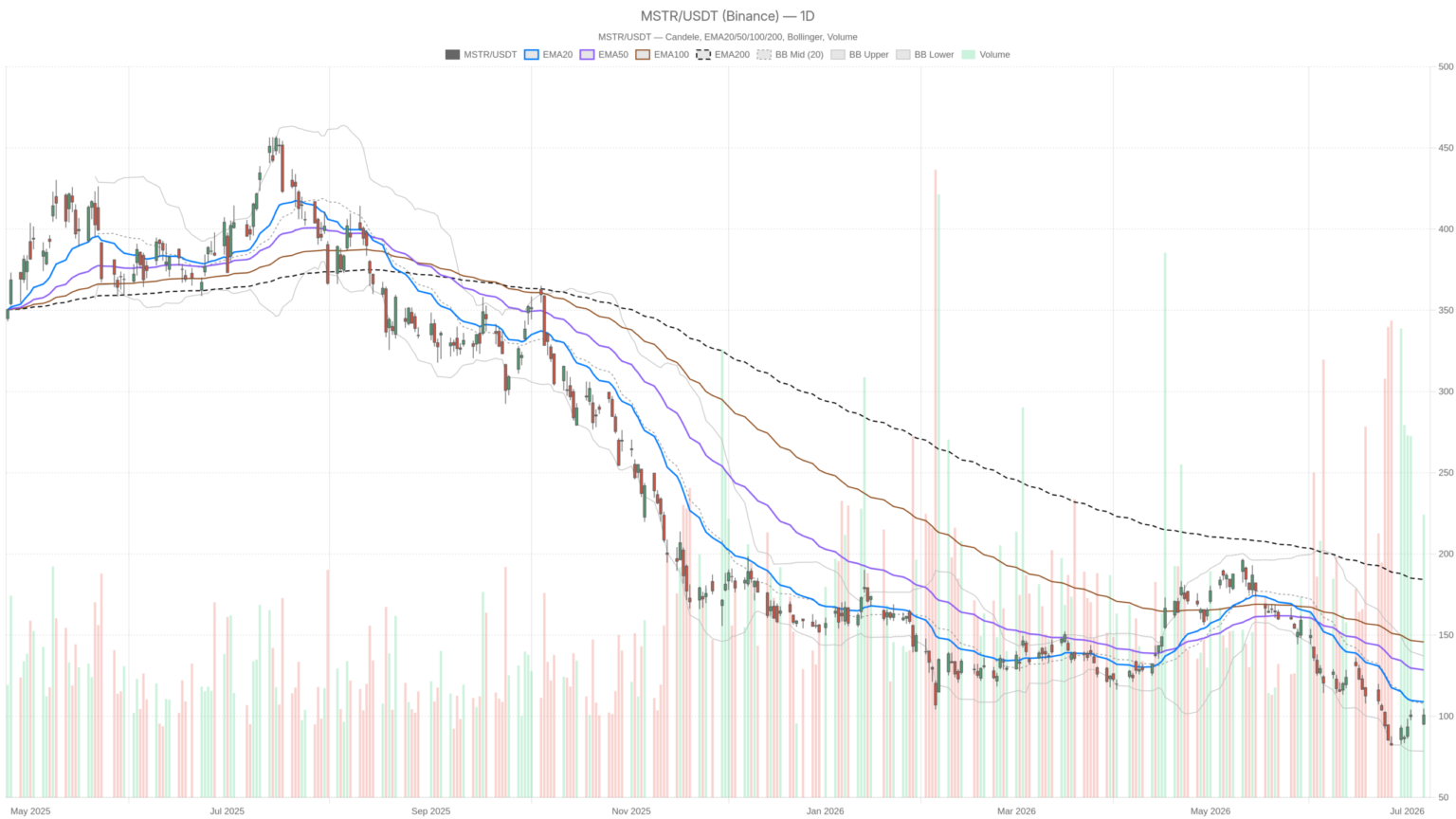 Strategy Stock Posts $8.32B Loss, Sells Bitcoin to Pay Preferred Holders