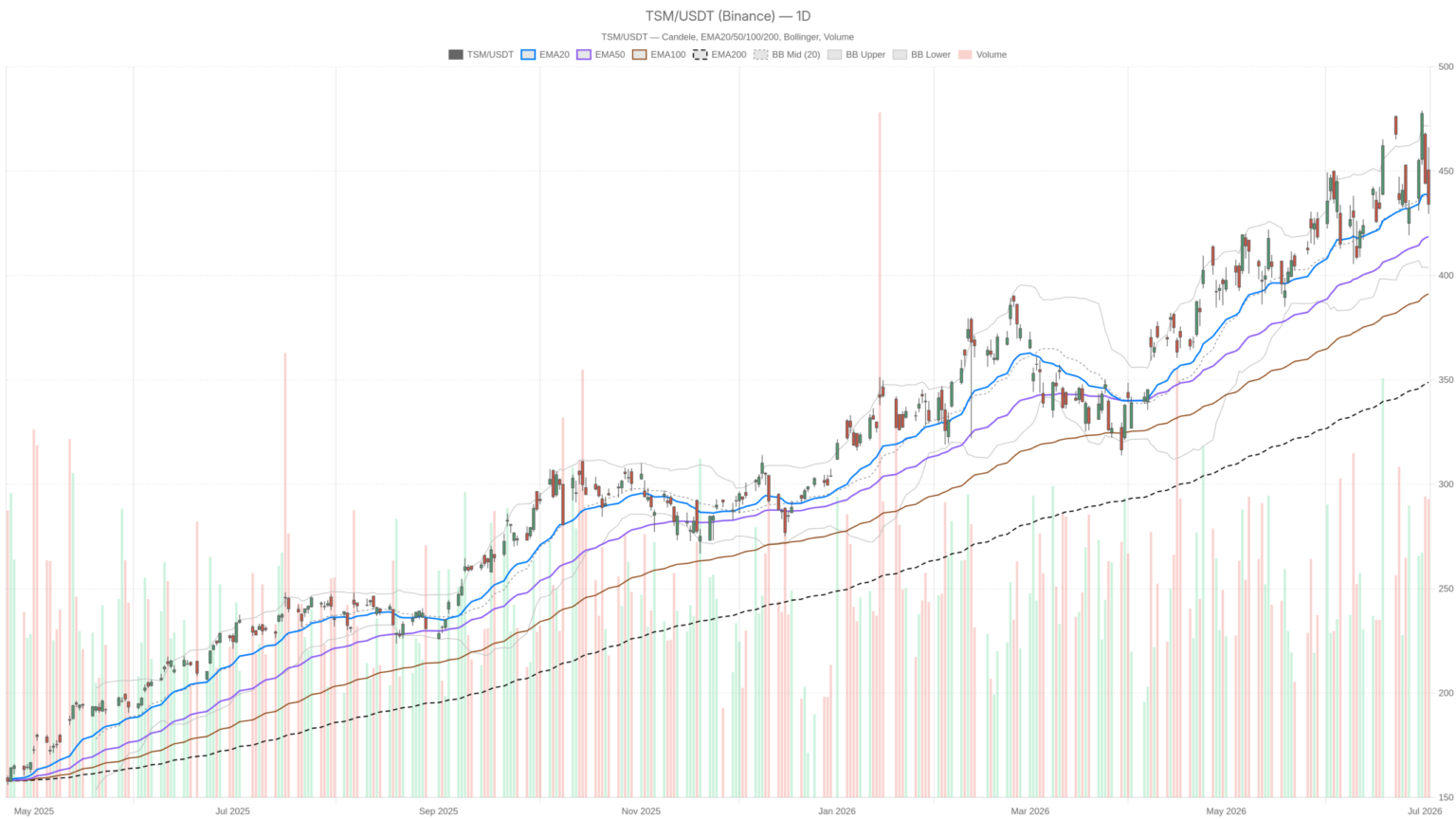 TSMC Stock Reverses $27 Intraday as Selling Builds Before Q2 Earnings