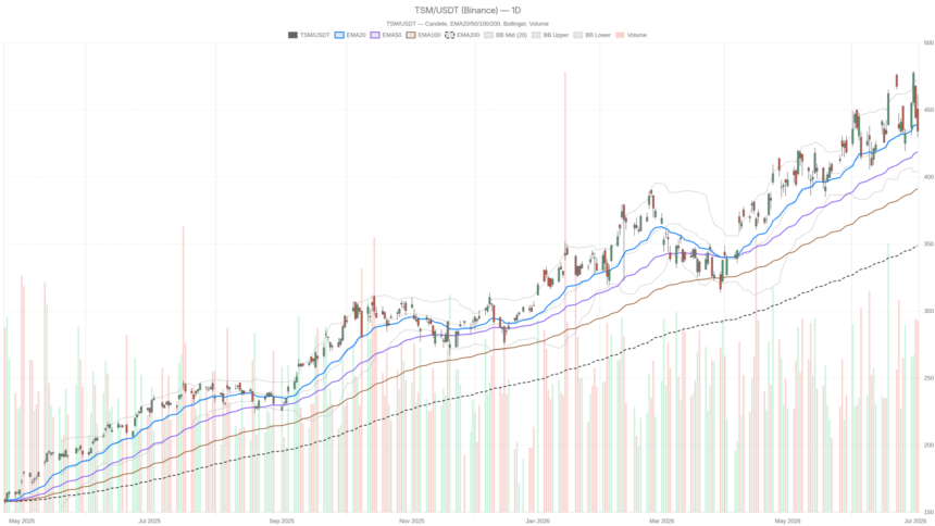 TSMC Stock Reverses $27 Intraday as Selling Builds Before Q2 Earnings