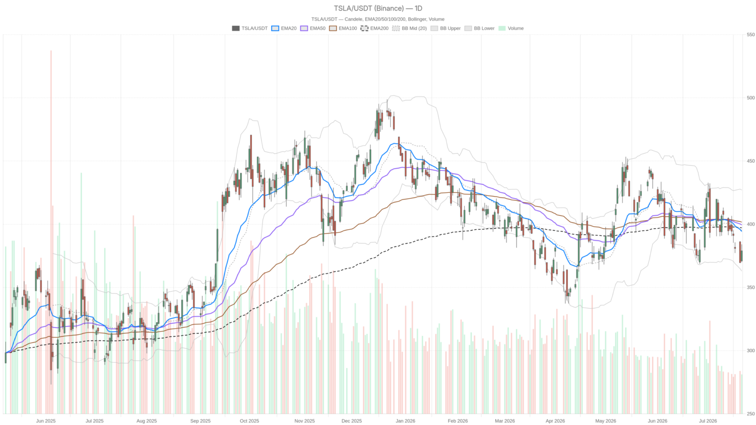 Tesla Stock Below All Major Averages Ahead of Biggest Earnings Move in a Year