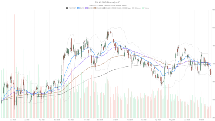 Tesla Stock Below All Major Averages Ahead of Biggest Earnings Move in a Year