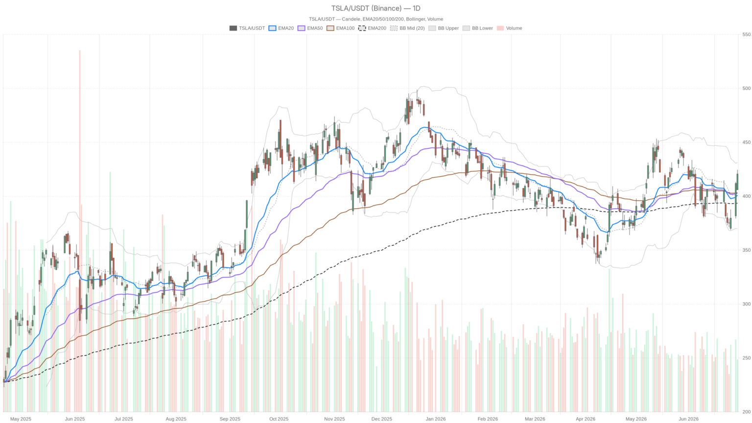 Tesla Stock Hits $420 With Burry Betting Against It Before Q2 Data