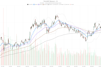 Tesla Stock Hits $420 With Burry Betting Against It Before Q2 Data