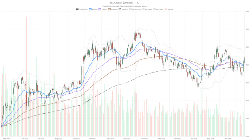 Tesla Stock Hits $420 With Burry Betting Against It Before Q2 Data