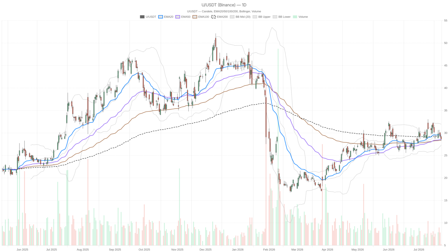 Ubo Stock Falls Below Key Moving Averages With 4.7% Downside Risk
