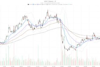 Ubo Stock Falls Below Key Moving Averages With 4.7% Downside Risk