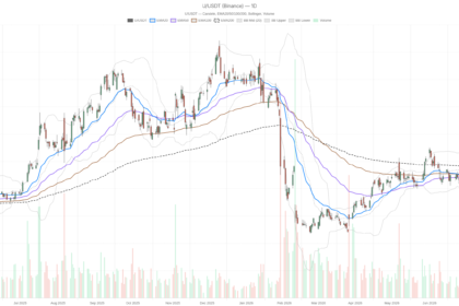 Ubo Stock Falls Below Key Moving Averages With 4.7% Downside Risk