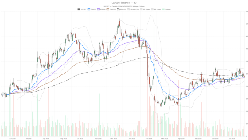 Ubo Stock Falls Below Key Moving Averages With 4.7% Downside Risk