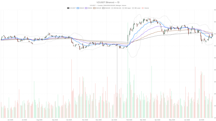 Verizon Communications Inc. Stock Surges to $45.45 — Then Hits a Wall