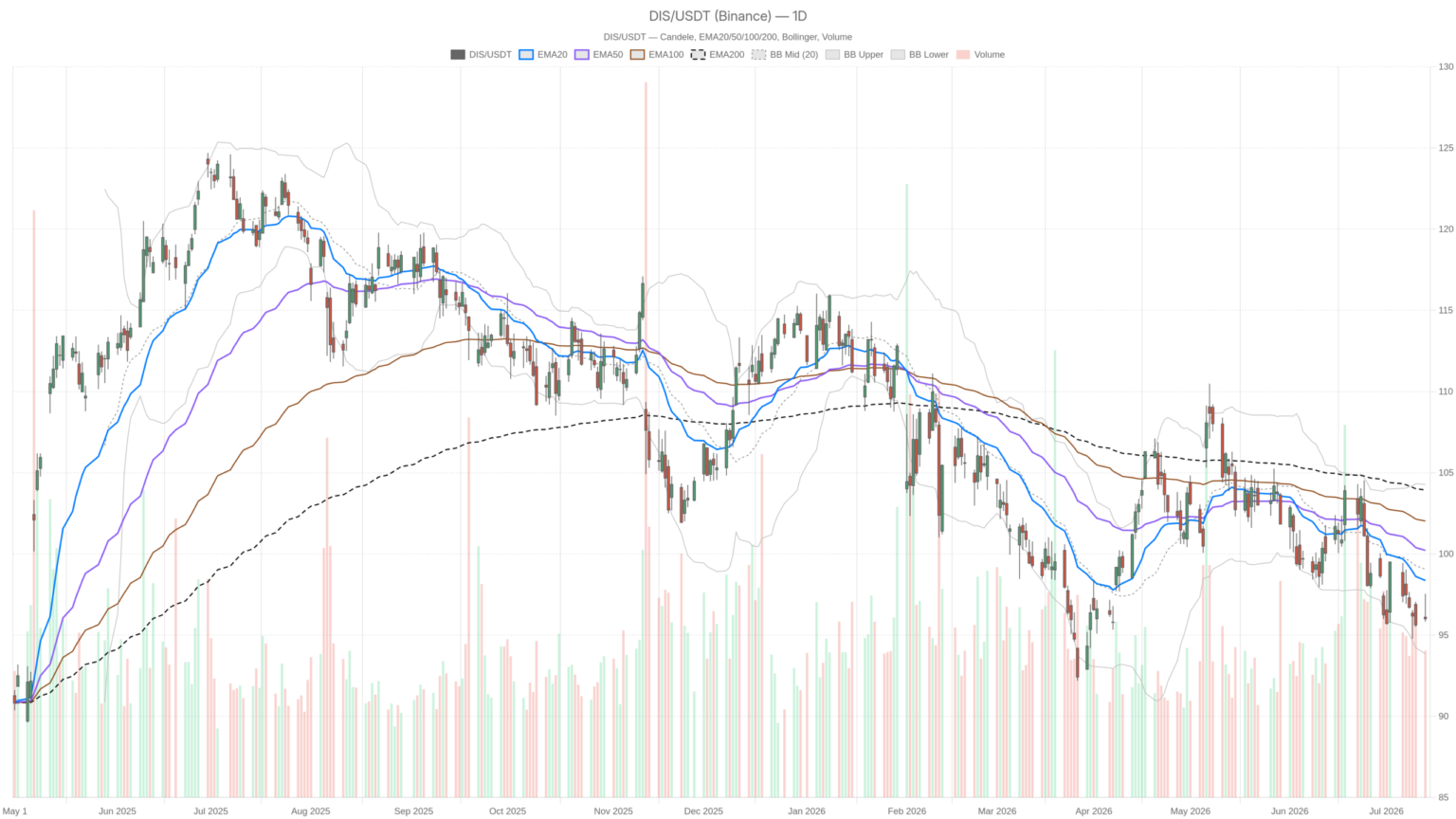 Wells Fargo Sees 40% Rally for Disney Stock. The Chart Disagrees