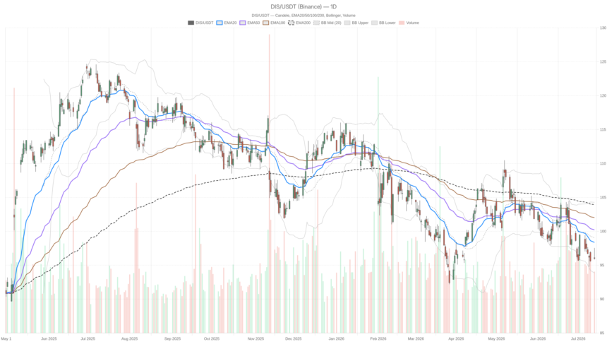 Wells Fargo Sees 40% Rally for Disney Stock. The Chart Disagrees