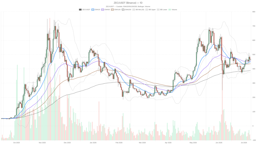 ZCash Price Today: Hidden Momentum at $468 Defies Extreme Fear