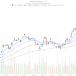 AAPL stock stalls at $310 as daily and hourly signals clash