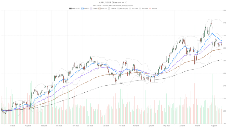 AAPL stock stalls at $310 as daily and hourly signals clash