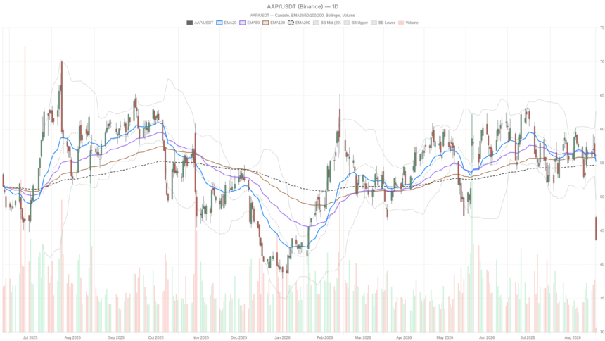 Advance Auto Parts Inc. Stock Sinks 15% After Earnings Miss, Turns Deeply Oversold
