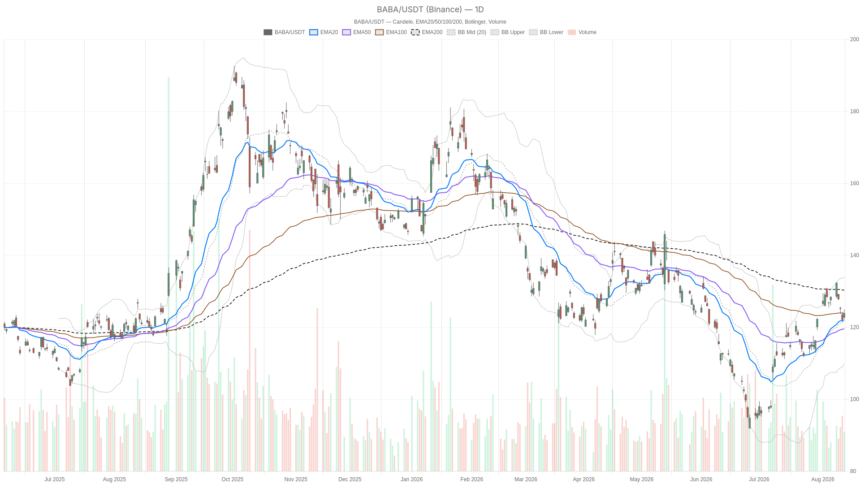 Alibaba Stock Stalls Below $130 Resistance as Earnings Week Nears