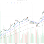 Alphabet Inc. stock plunges from $381 to $360 as bearish signals emerge