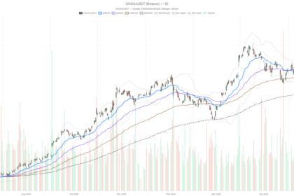 Alphabet Inc. stock plunges from $381 to $360 as bearish signals emerge