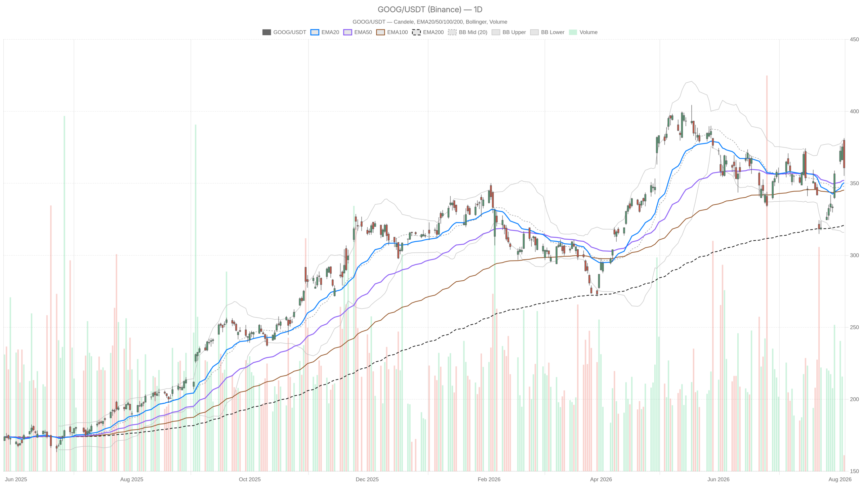 Alphabet Inc. stock plunges from $381 to $360 as bearish signals emerge
