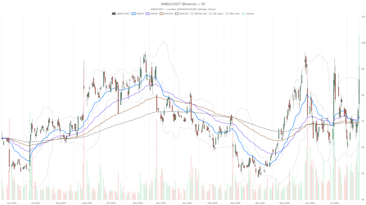 Ambarella, Inc. stock hits $91 intraday as NXP acquisition talks spark breakout