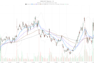 Ambarella, Inc. stock hits $91 intraday as NXP acquisition talks spark breakout