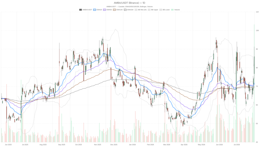 Ambarella, Inc. stock hits $91 intraday as NXP acquisition talks spark breakout