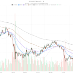 BTC value jumps to $76,548, marking its biggest weekly gain in two years