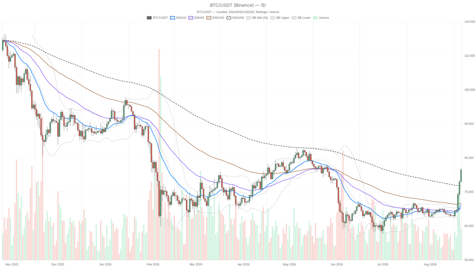 BTC value jumps to $76,548, marking its biggest weekly gain in two years