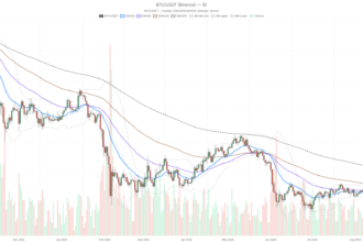 BTC value jumps to $76,548, marking its biggest weekly gain in two years