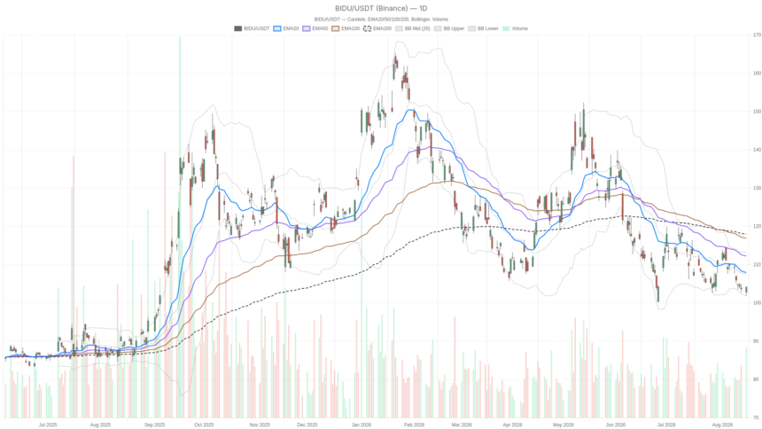 Baidu Stock Drops 30% YTD, Then Sparks a Bounce Before Q2 Earnings