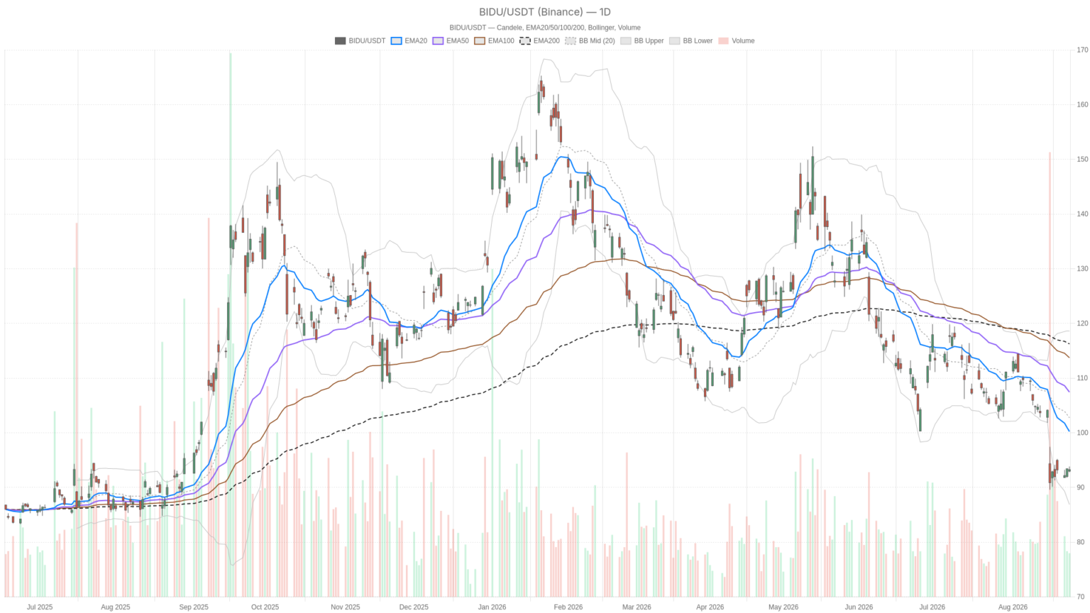 Baidu Stock Sinks 12.7% After Revenue Miss, Downtrend Still in Control