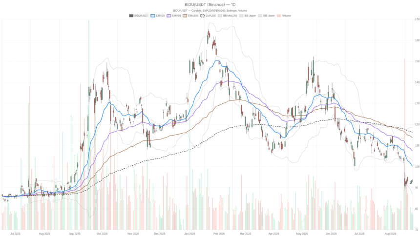 Baidu Stock Sinks 12.7% After Revenue Miss, Downtrend Still in Control
